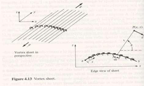 < 4.4 Vortex Sheet > * g(s) = the strength of vortex sheet per unit length along s * From