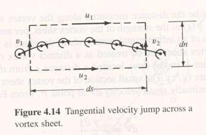 < 4.4 Vortex Sheet > Incompressible Flow over Airfoils * Circulation around the dashed path * If (Note) The local strength of