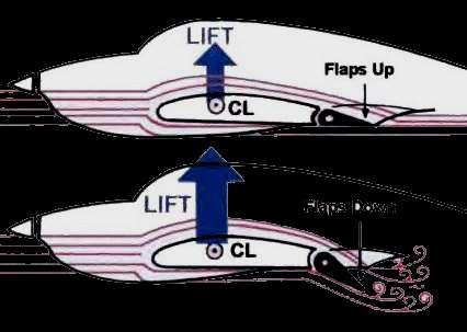 < 4.12 The Flow over an Airfoil the Real Case > High-lift devices