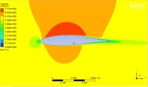 Fig 7: Velocity contour for dry condition The Pressure and Velocity Contours show that the free