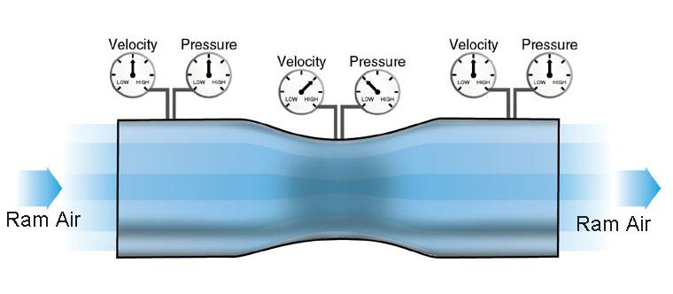 Bernoulli s Principle States, if the pressure of a