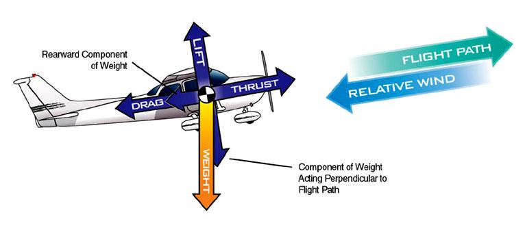 Rearward Component of Weight Excess of thrust is