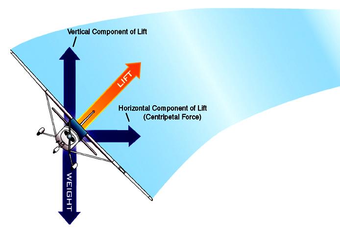 Vertical vs. Horizontal Comp. Lift Lift resultant vs.