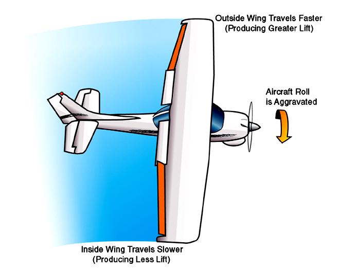 Over Banking Tendency This is caused due to the outside wing traveling faster than the