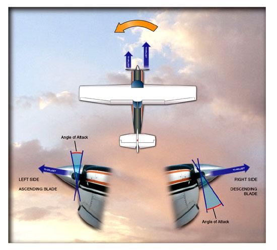 Asymmetrical Thrust (P-Factor) Descending propeller vs.