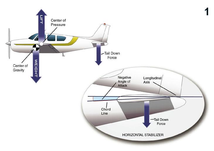 position of the horizontal stabilizer,
