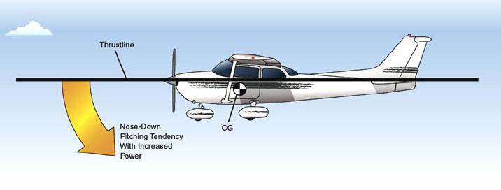 Thrustline (Lon) The thrustline in most general aviation airplane is parallel to the longitudinal axis and above