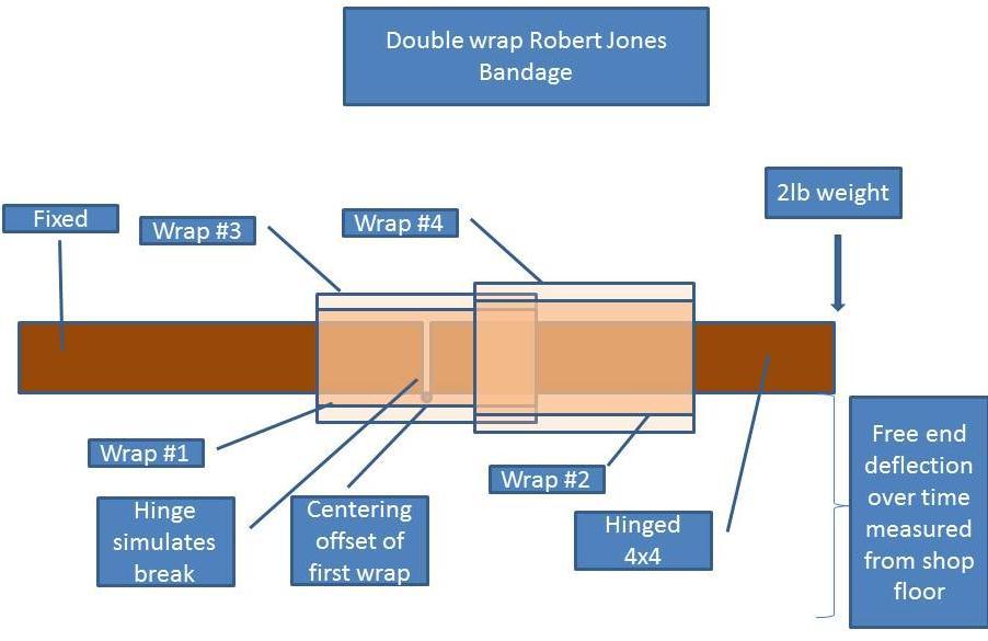 4 Objective: We will be examining different wrap styles under static loading conditions to acquire data on the support given by the bandage.