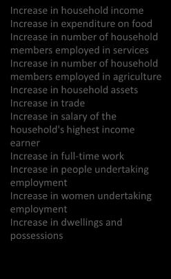 Increase in trade Increase in salary of the household's highest income earner Increase in full-time work Increase in people