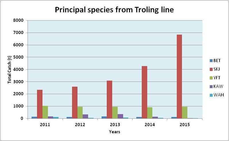 Figure 9: Principal catch and effort data by species from 2011 to 2015 from artisanal Trolling line fishery in Comoros; KAW (Euthynnus affinis); WAH (Acanthocybium solandri) With trolling line,