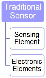 Different Approach Required for Single Use Sensors Versus Traditional Instrumentation Implementation of the single use sensors to a facility more accustomed to traditional sensors/instrument creates