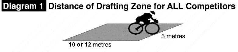 (v) (vi) (vii) Entry into the bicycle drafting zone: An athlete may enter a bike draft zone in the following circumstances: If the athlete enters the draft zone, and progresses through it within 15