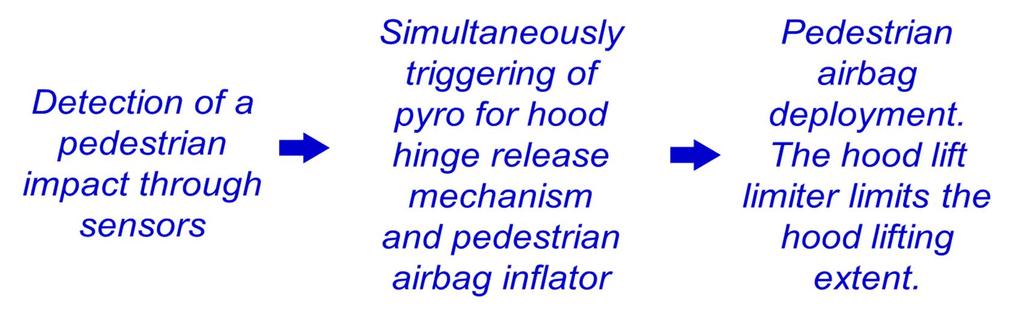The principle sequence is illustrated in Figure 3. PEDESTRIAN AIRBAG TECHNOLOGY The Pedestrian Airbag Technology consists of a number of components integrated into the vehicle as a complete system.