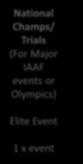 Champs/ Trials for IAAF Champs Elite Event