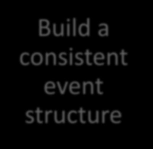 Some key event principles Build a consistent event structure Create a simple set of rules across