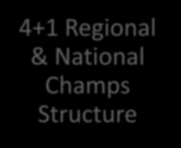 National Champs Structure Create consistent high profile regional events Ensure the national
