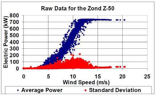 Chapter 4 Figure 4.36 Raw data of power measurements (Source: NREL report) Figure 4.36 shows scattered data of the power generated by the wind turbine at various wind speed conditions (Vanden, 2000).
