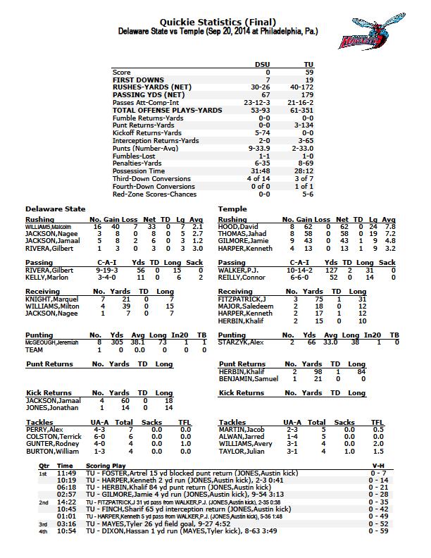 2014 GAME RECAPS GAME 4 TEMPLE 59 DELAWARE STATE 0 SEP. 20, 2014 LINCOLN FINANCIAL FIELD (Phila. Pa.