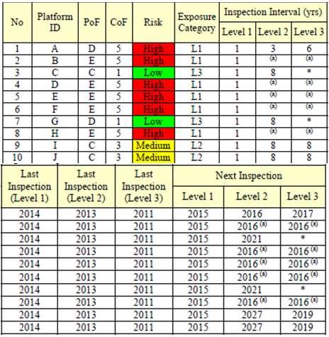 Table 7: Sample summary of inspection interval plan (interval plan override due to fatigue is implemented) Note: (*) Only carried out if necessary (a) Should be conducted due to interval plan