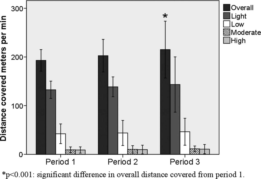 Figure 1 Comparison of distance covered at different running intensities across three separate periods of a congested calendar during the same season.