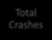 Crashes Opposite Direction Crashes Single Vehicle Crashes KA all types Rear End (RE) Sideswipe