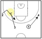 Dribble penetration also creates a likely contact point in the keyway, as a helping defender moves to stop the dribbler.