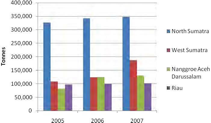 Figure 4: Total Capture Fisheries Production for Provinces within BOBLME boundary, 2005-2007 (Tonnes) Source: Badan Pusat Statistik, 2007 While eighty per cent of Indonesia s marine capture fisheries