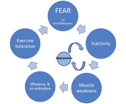 The Circle of Fear Relaxation decreased decreased Breathlessness can often cause anxiety and feelings of panic.