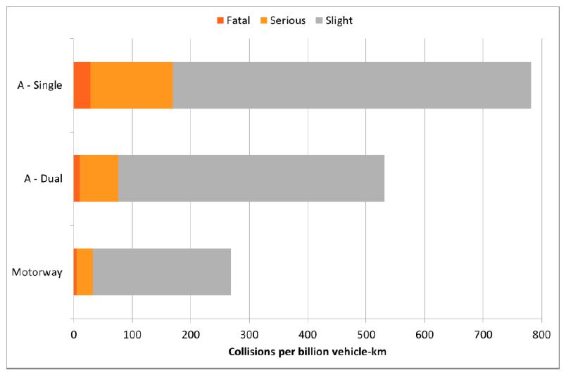 Research Rumble Strips Collision rate by