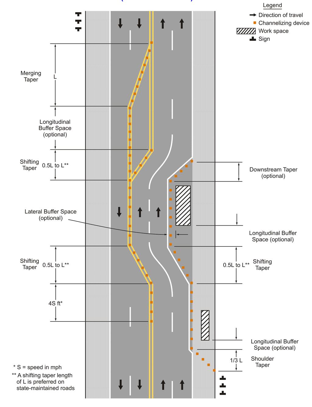 Components of Highway Work Zones Types of Tapers and