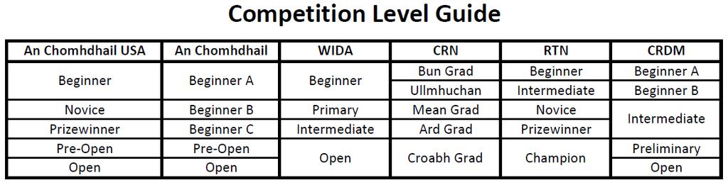 Dancing Competition Rules - 2018 1. The Feis is registered with and governed by the rules of An Comhdhail na Muinteoiri le Rince Gaelacha. 2. All Competitions are OPEN PLATFORM. 3.