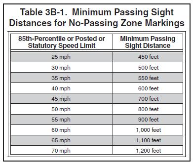Potential passing conflicts are ultimately determined by driver responses to: View of roadway ahead Passing and no-passing zone markings Horizontal alignment is also crucial to determine the