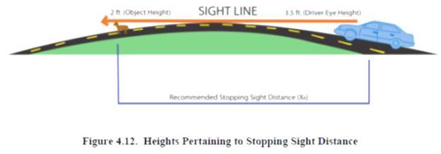 STOPPING SIGHT DISTANCE PARAMETERS Stopping sight distance is the distance visible over the vertical curve s crest.