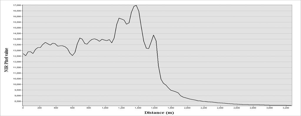 Figure 7: Profile graph for Landsat 8 NIR Band 6 2015 (Path/Row 191/55) Figure 8: Tidal prediction