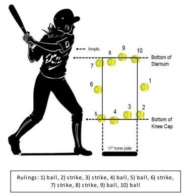 The space over any part of home plate between the bottom of the batter s sternum (chest plate) and the bottom of the batter s knee cap, when they assume their natural batting stance.