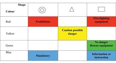 Regulations 2007 Tables 2, 3 and 4, not contained in the Schedule, indicate colours and shapes as appropriate for safety signs.