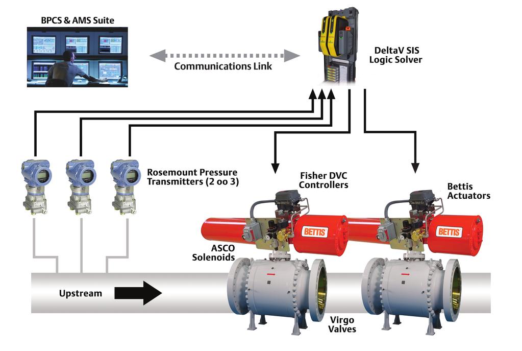 Understanding High Integrity Pressure Protection Systems (HIPPS) Emerson One-Stop-Shop for HIPPS Solutions HIPPS is a part of the Safety Instrumented System (SIS) and designed to prevent overpressure