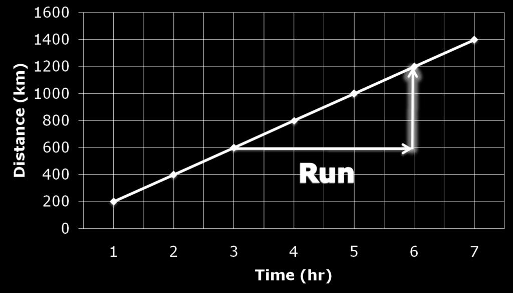Graphing Speed: Distance vs.
