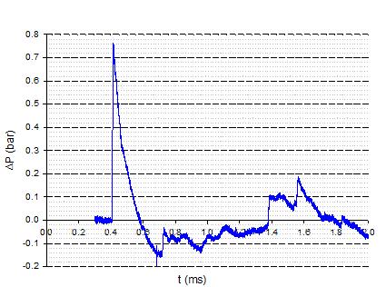 14 Pressure-time history - Sensor A - Walls 3 + 4 The reflected overpressure peaks reported on these figures can be easily identified owing to the results from the experiments with one wall. In Figs.