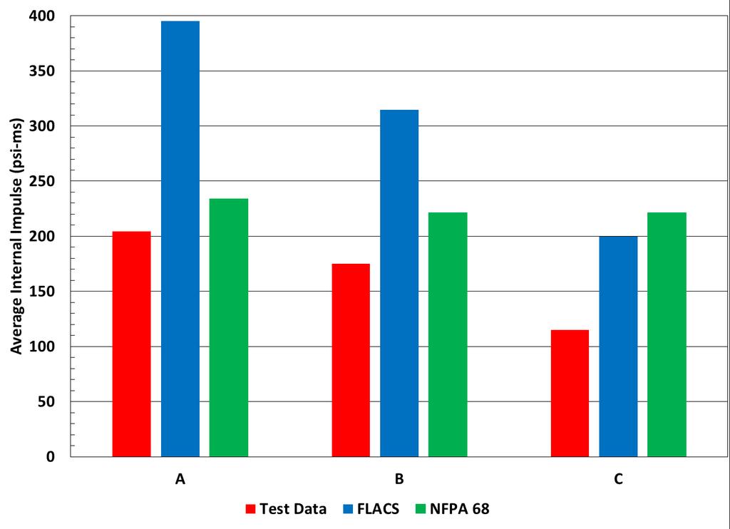 Figure 15. Average internal impulse compared to FLACS simulations and NFPA 68 External pressure External pressure and impulse measurements were also recorded for all tests.