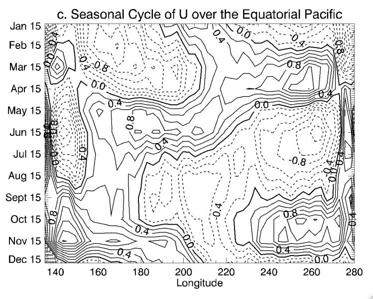 Equatorial Annual Cycle Seasonal Cycle of zonal winds (U) over Equatorial