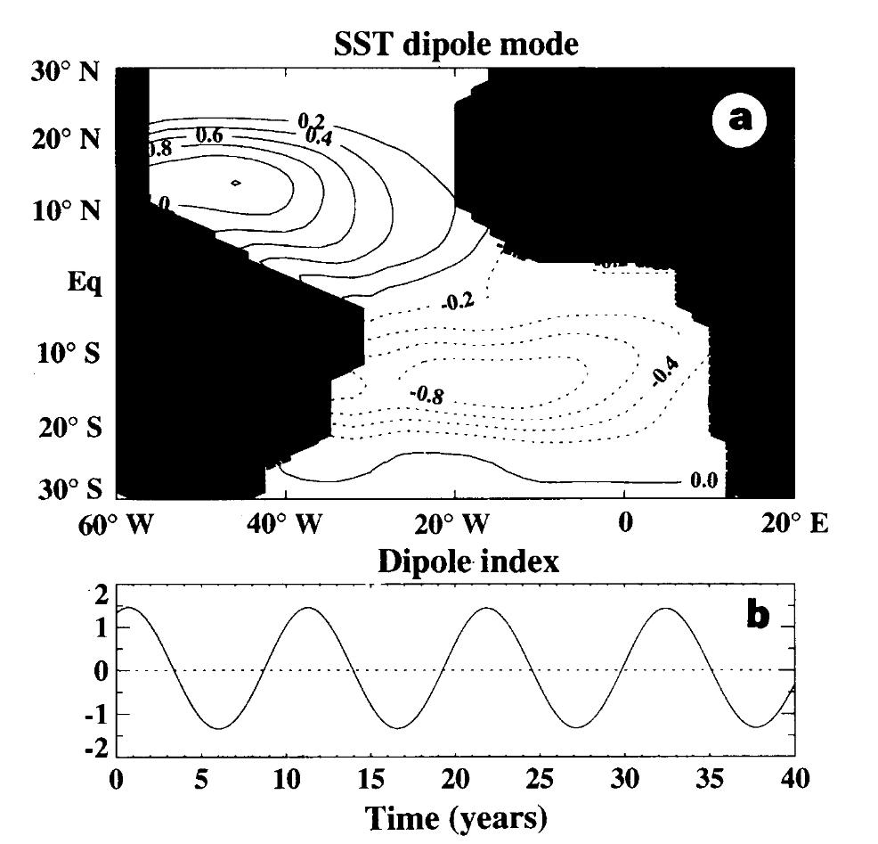 , 2000) Dipole Mode: Regression of dipole index onto SST for a RGO