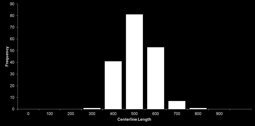 Figure 4. Length frequency distribution (CL) for Tripletail collected in the Carcass Recovery Project 1997-2016.