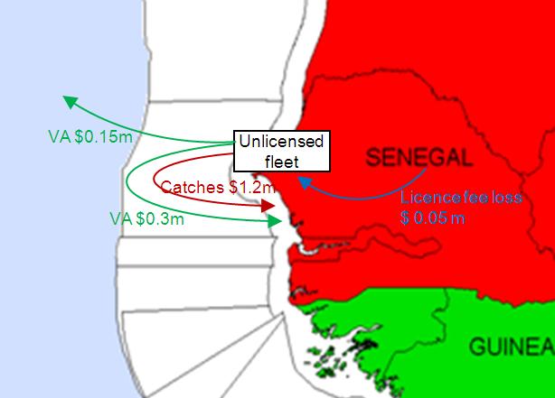 Senegal loses some value added through the marketing chain where fish, crustacean and cephalopods are exported to other countries and where the value added is obtained through additional processing