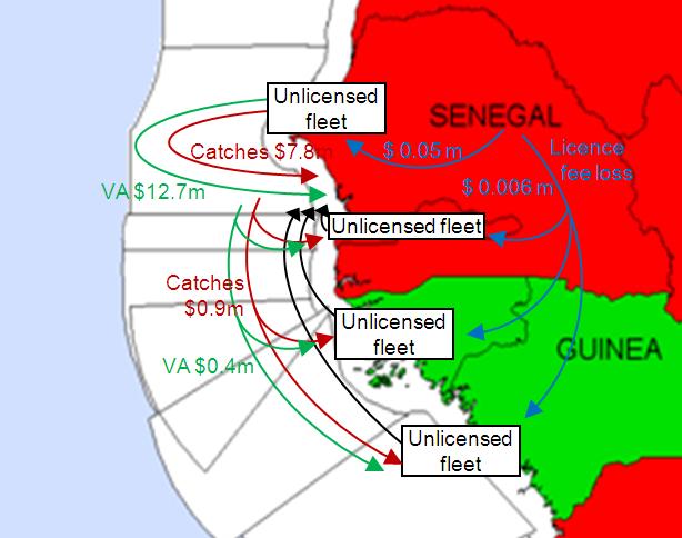 Figure 5: Diagram showing flows of losses from Senegal due to illegal fishing in the artisanal shrimp fishery Note: VA = direct fishing value added plus direct processing value added.