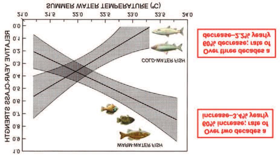 5 habitats for this species referred to as MVWHDO (mean volume weighted hypolimnetic dissolved oxygen). In the deep cold-water levels, a minimum value for this calculation of 7 mg/litre is required.