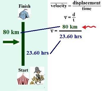 the description. The straight line displacement to complete the race is 80km.
