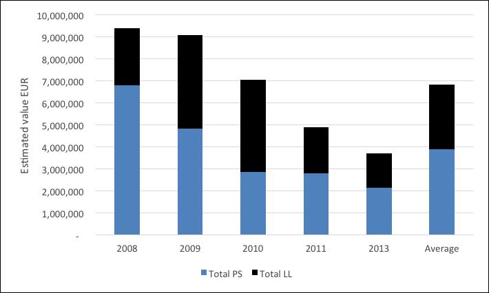 Figure 6: EU catch extracted from an EU commissioned report that used EU provided data for vessels fishing in the Mozambique fishing zone in tonnes (2008 to 2011) compared to catches reported to