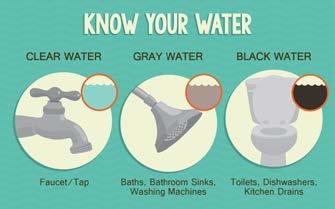 Ia tidak termasuk air dari tandas. Air dari tandas tergolong dalam air hitam atau blackwater.