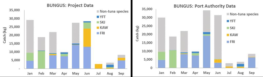 Comparisons between the Project sampling data and Port Authority data were carried out for liftnet and purse seine vessels, for the period January to September 2015.